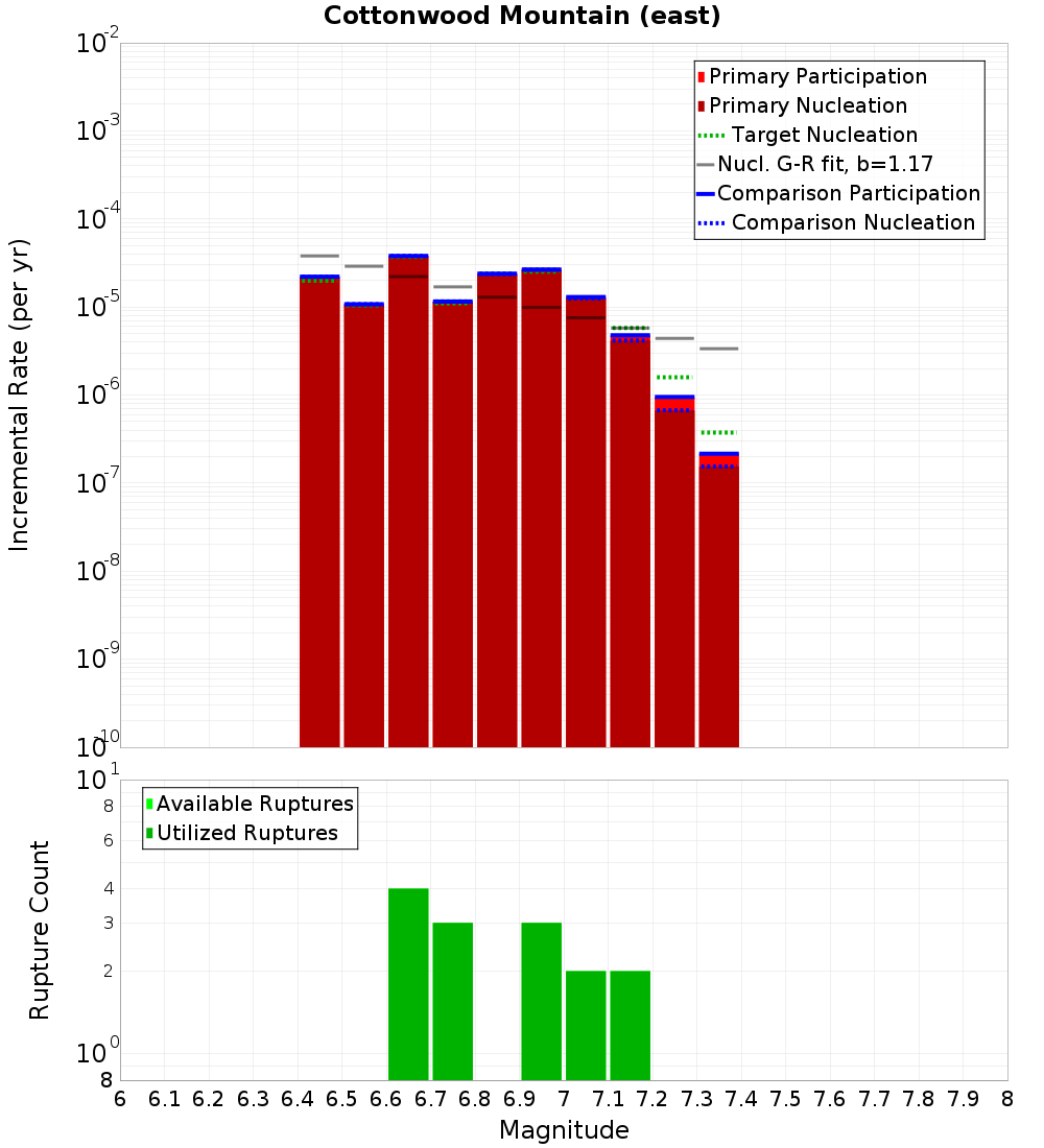 Incremental Plot