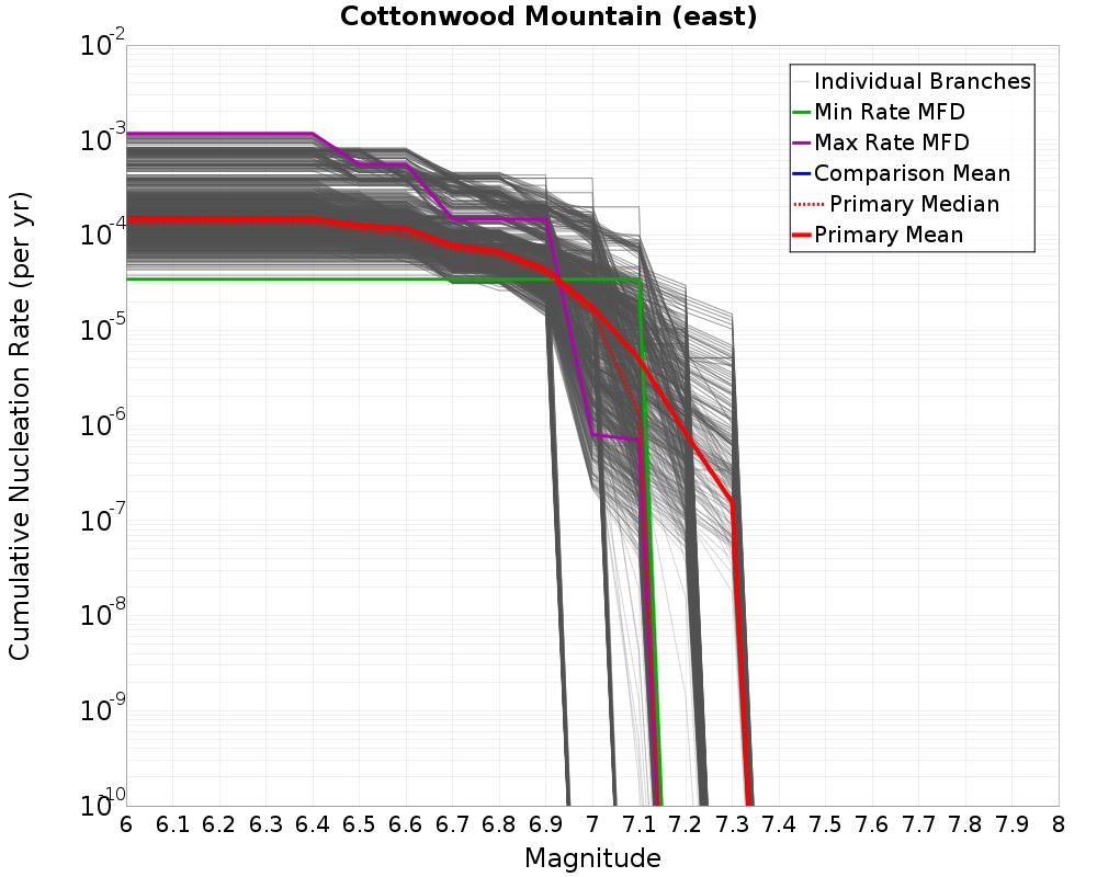 Cumulative Plot