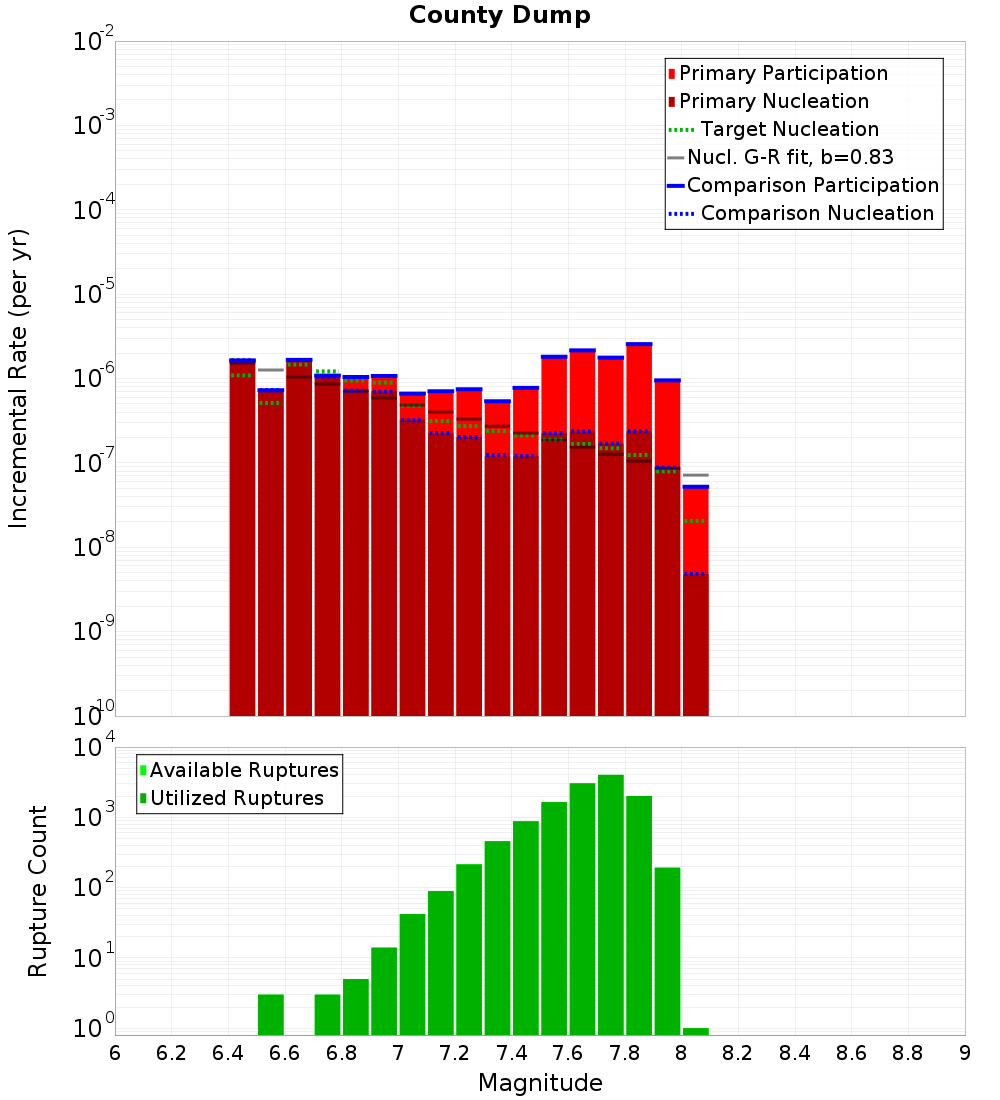Incremental Plot