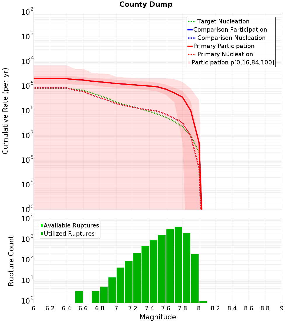 Cumulative Plot