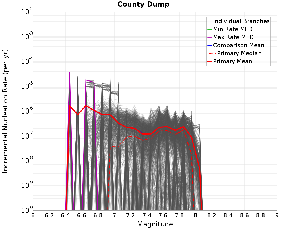 Incremental Plot