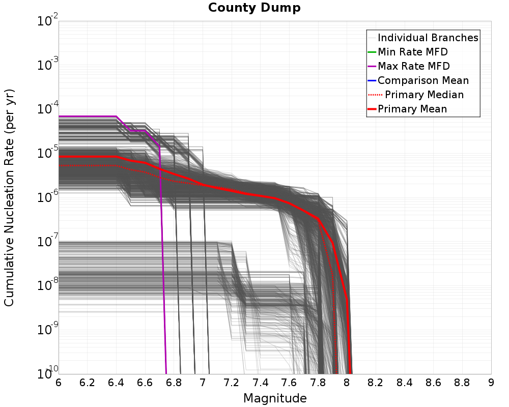 Cumulative Plot
