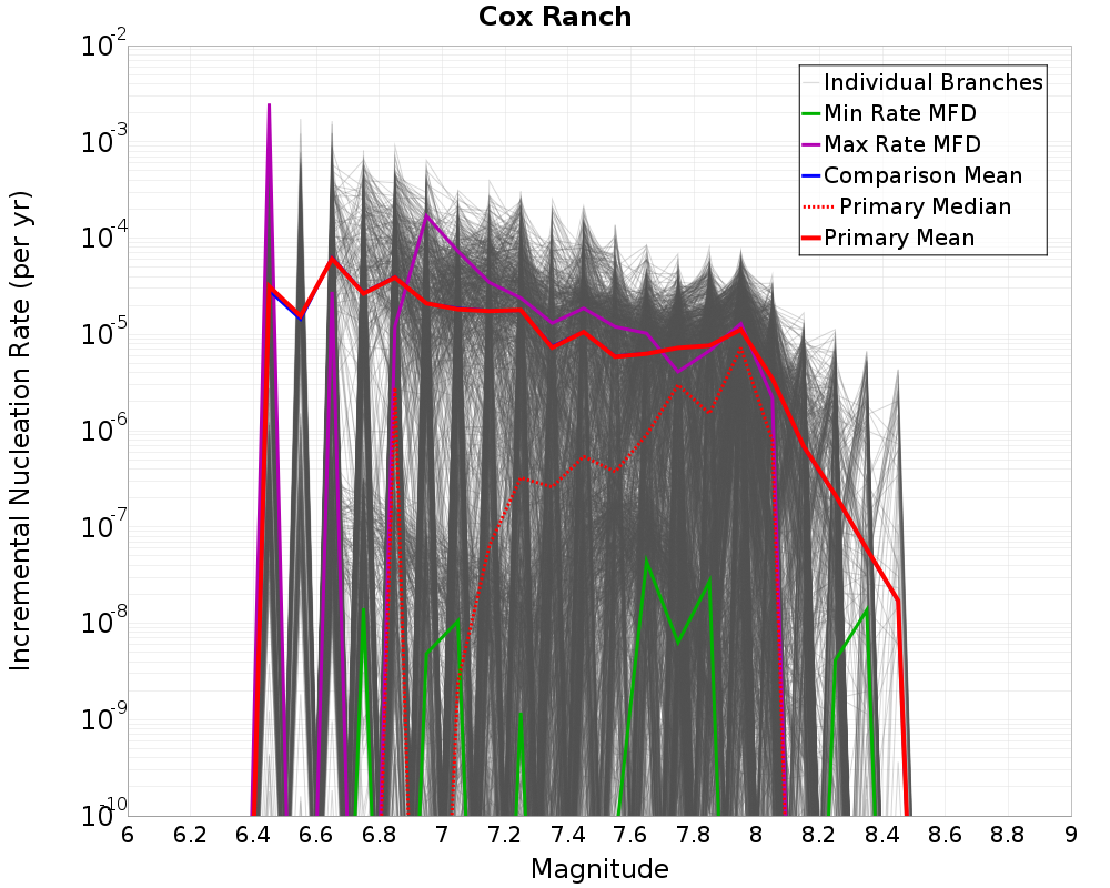 Incremental Plot