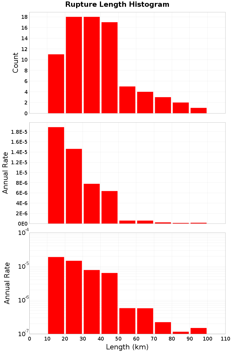 Length Hist