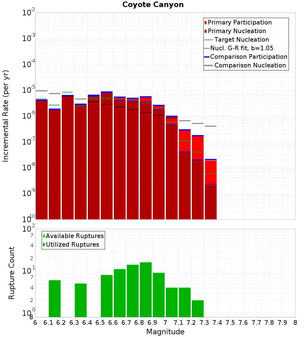 Incremental Plot