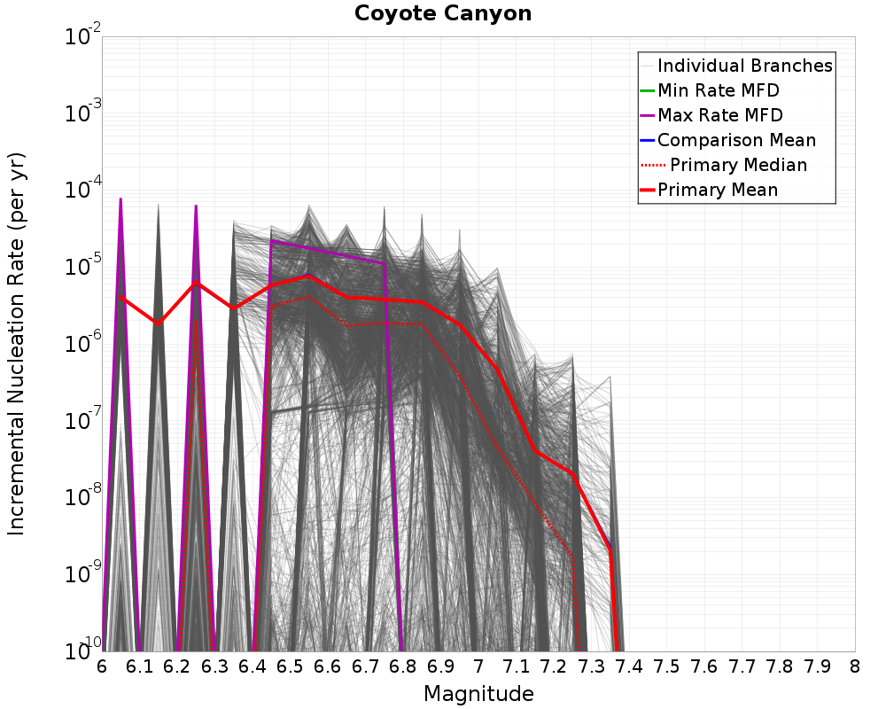 Incremental Plot
