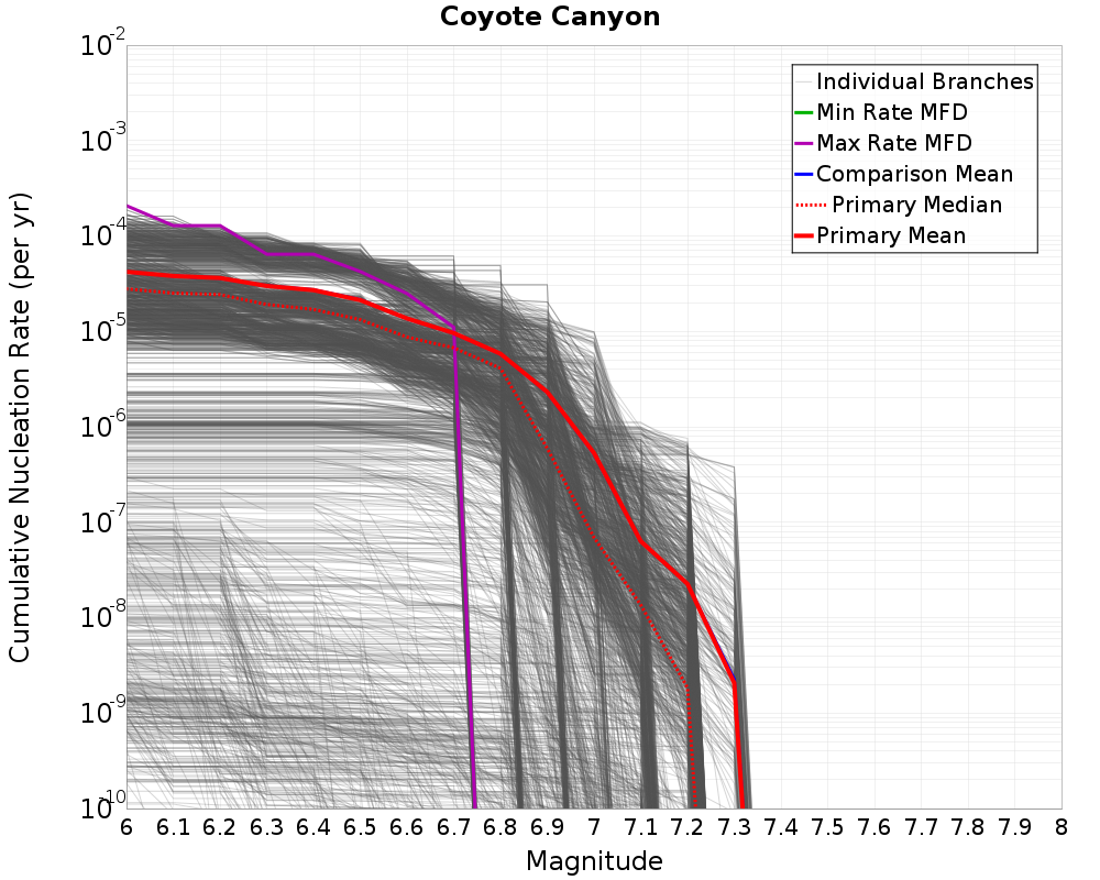 Cumulative Plot