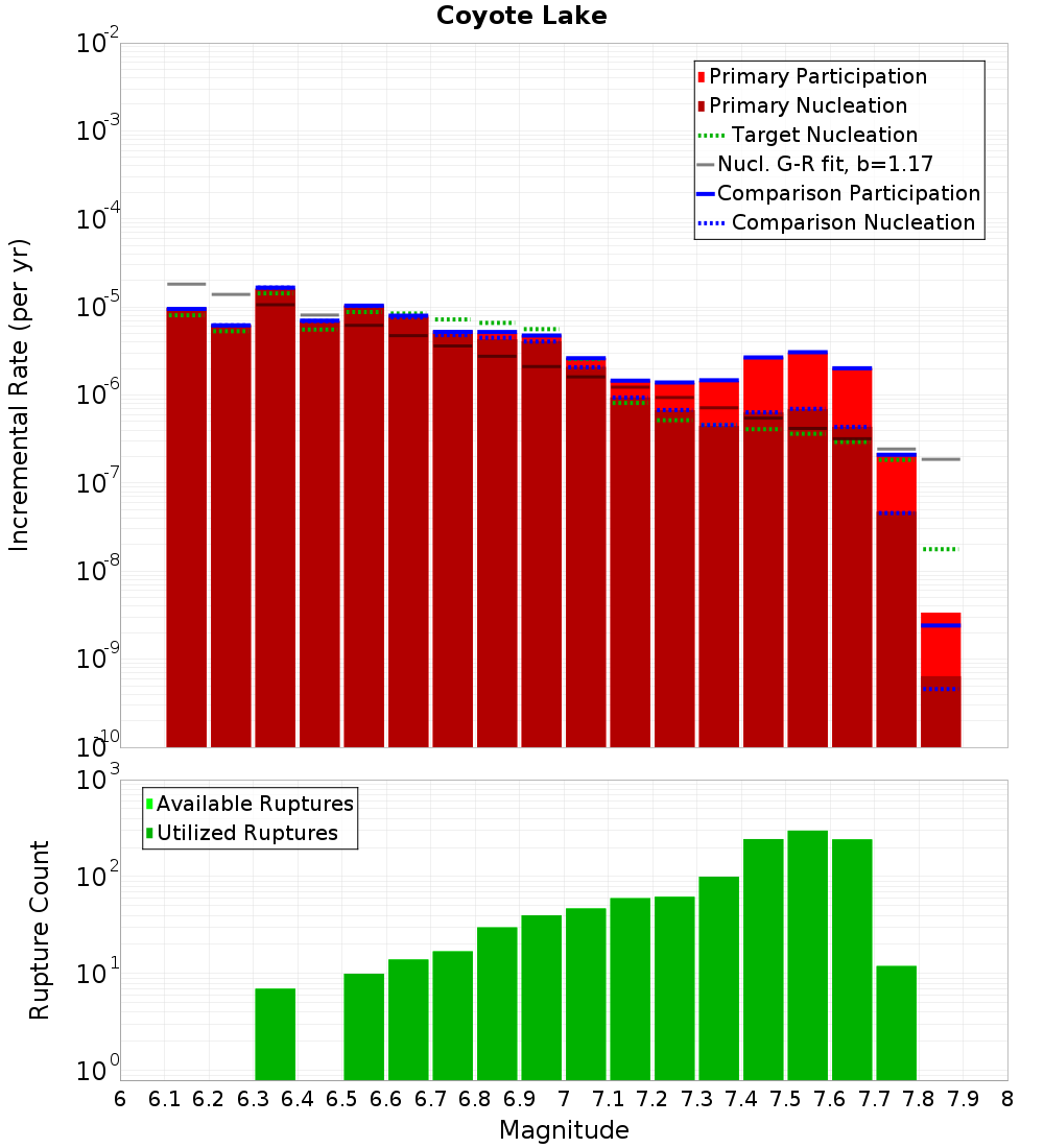 Incremental Plot