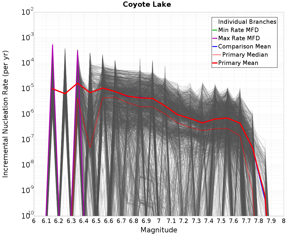 Incremental Plot