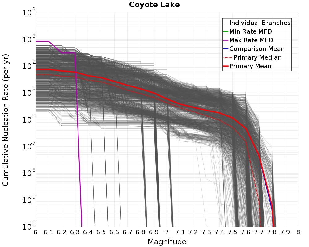 Cumulative Plot