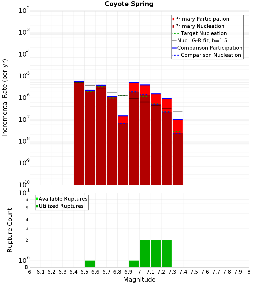 Incremental Plot