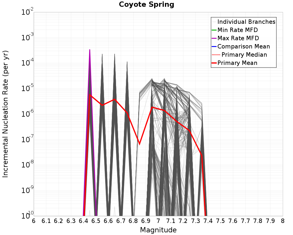 Incremental Plot