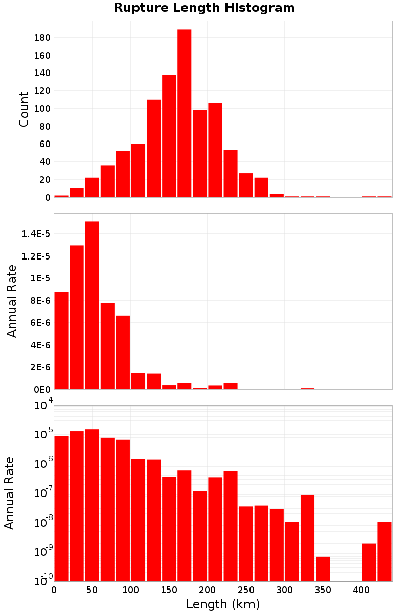 Length Hist