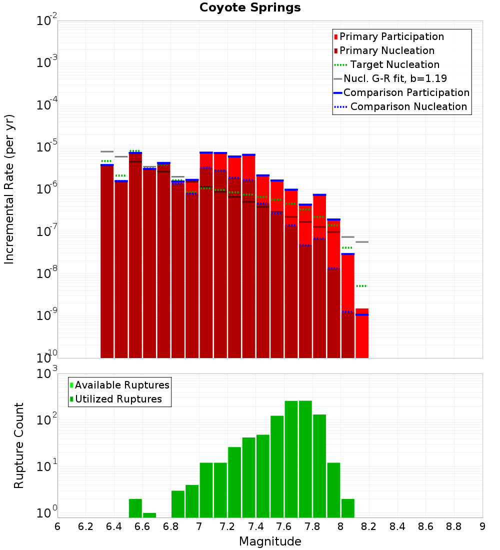 Incremental Plot