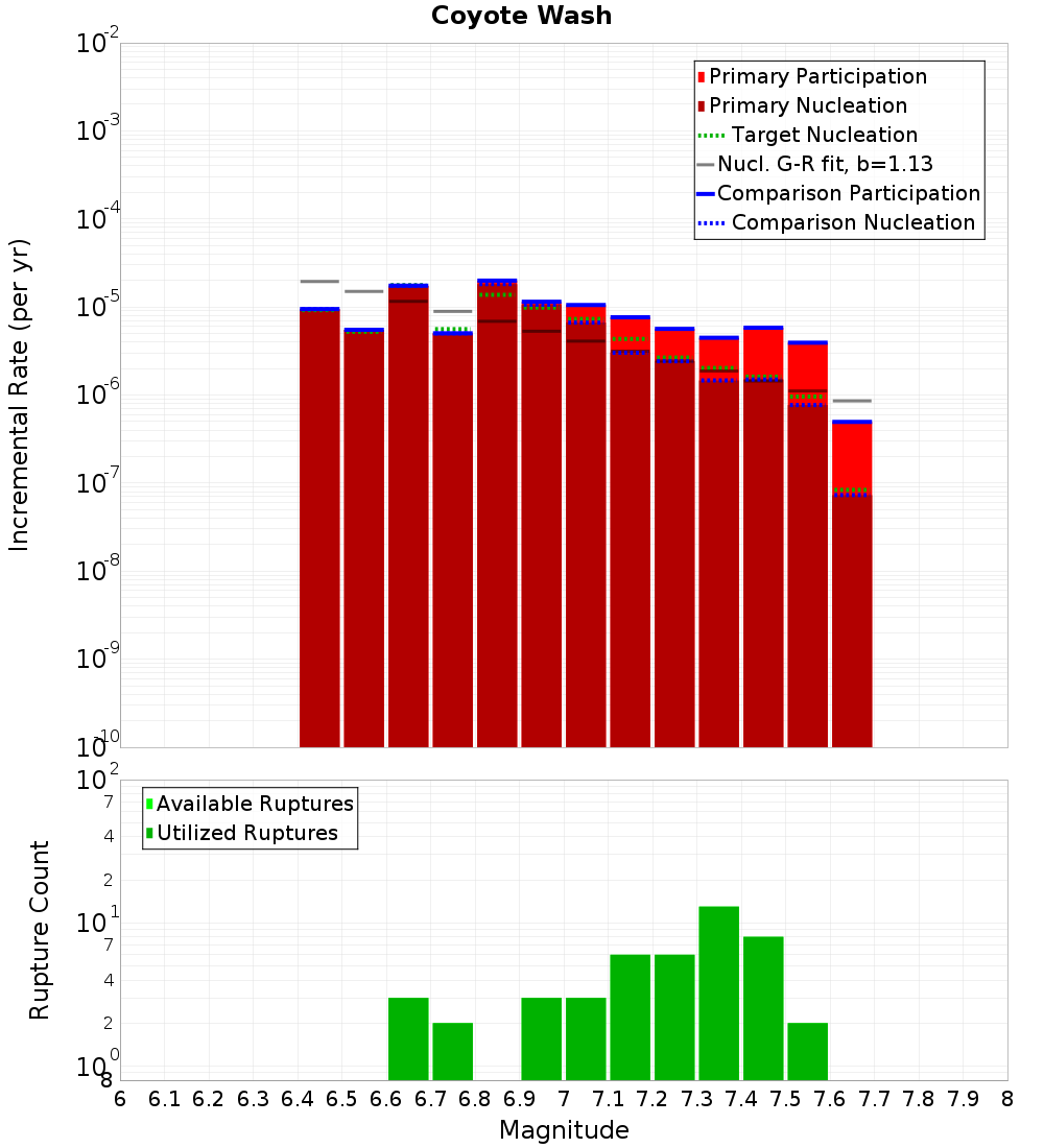 Incremental Plot