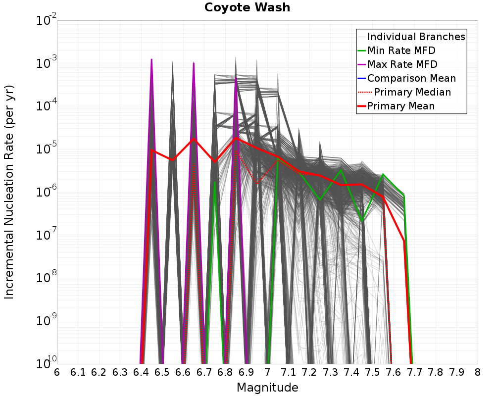 Incremental Plot