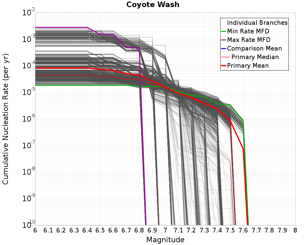 Cumulative Plot