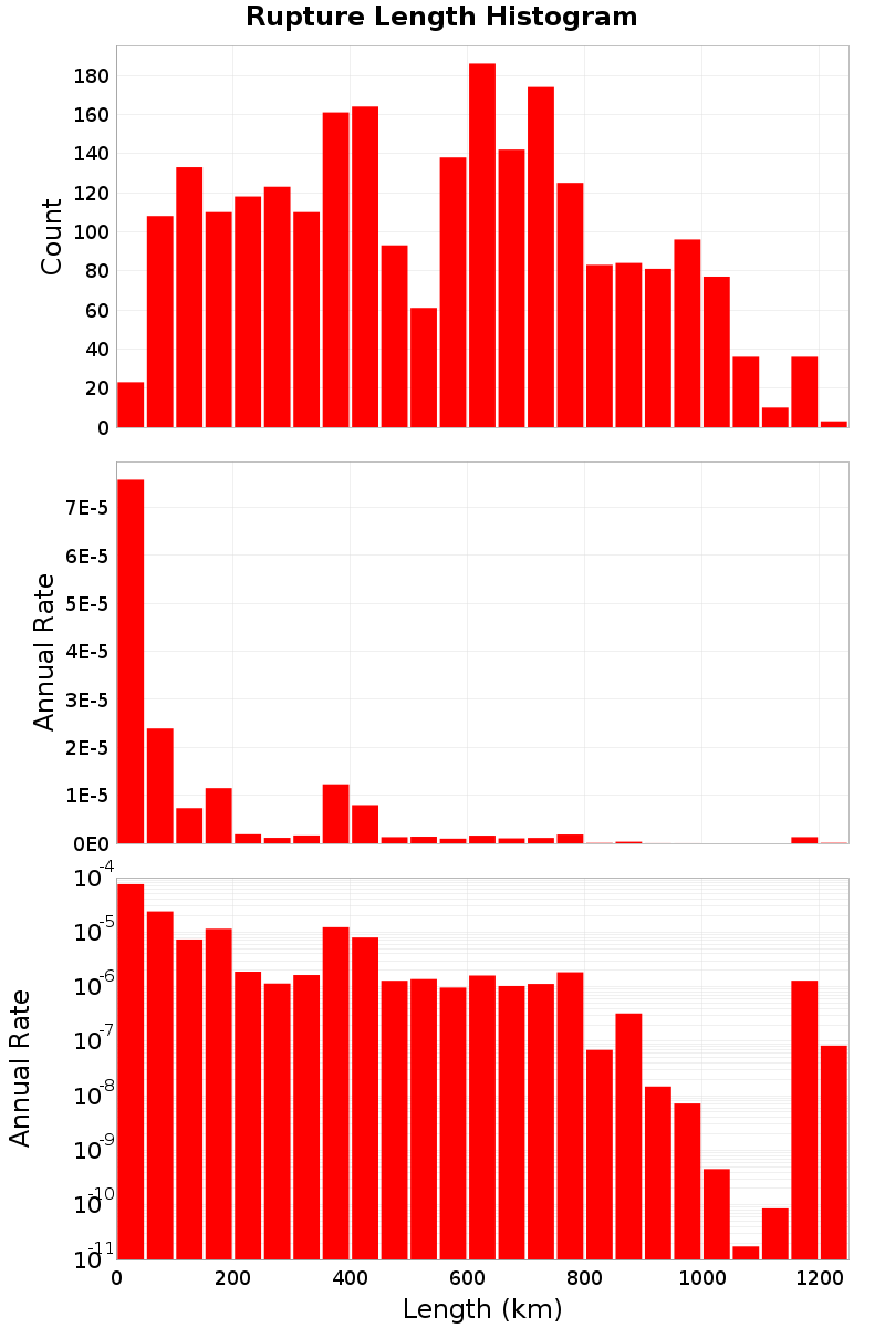 Length Hist