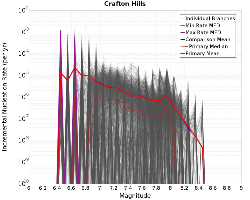 Incremental Plot