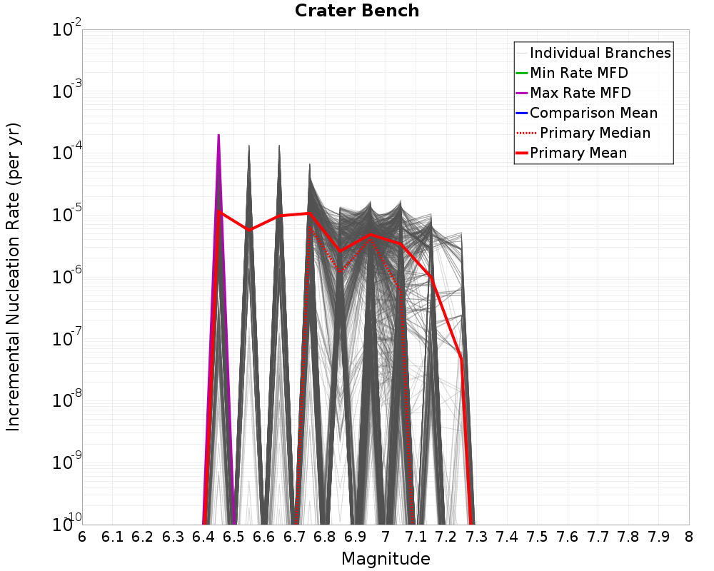 Incremental Plot