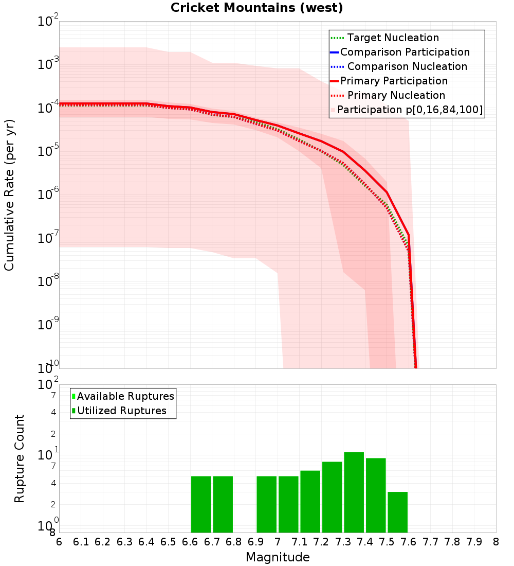 Cumulative Plot