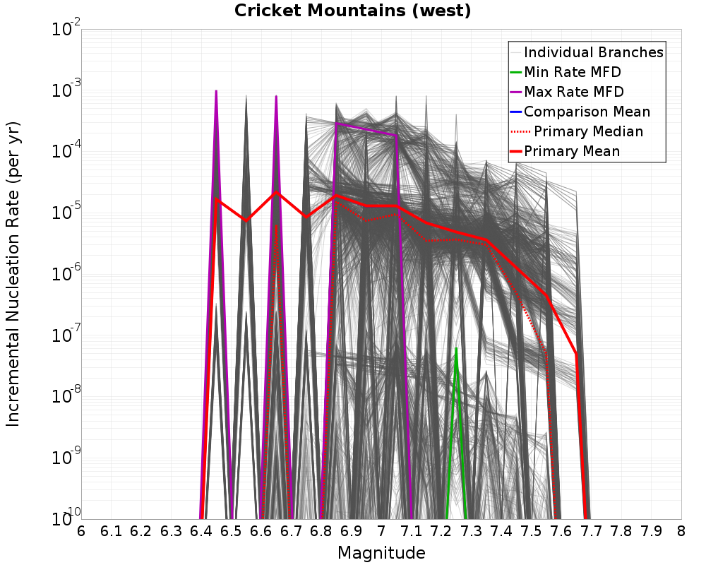 Incremental Plot