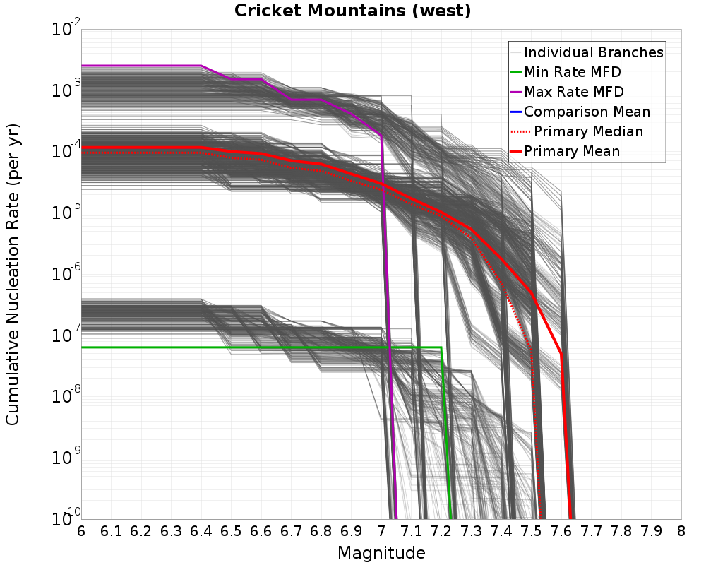 Cumulative Plot