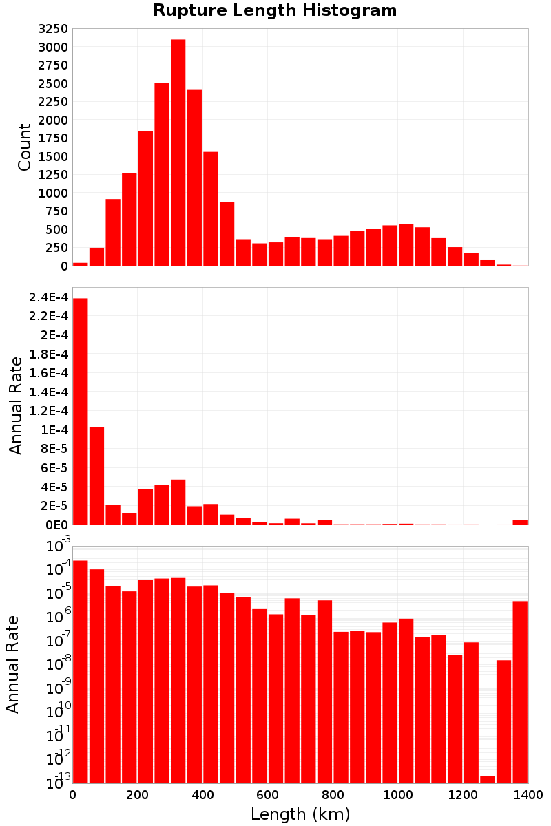 Length Hist
