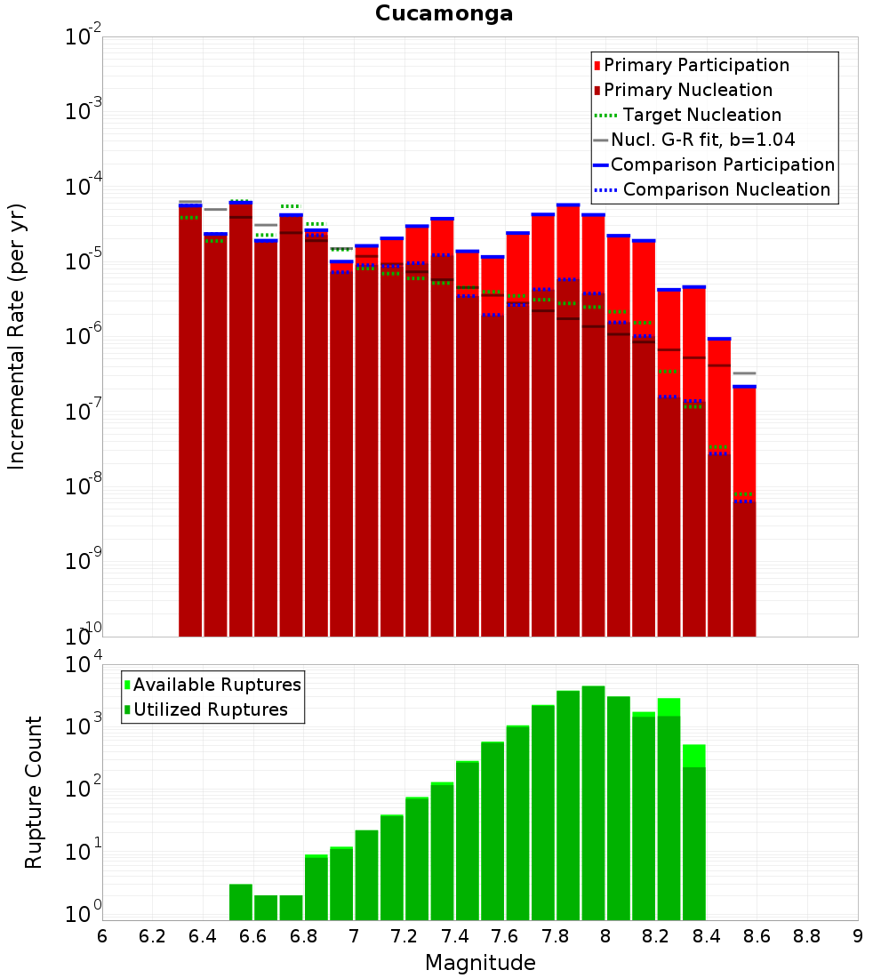 Incremental Plot