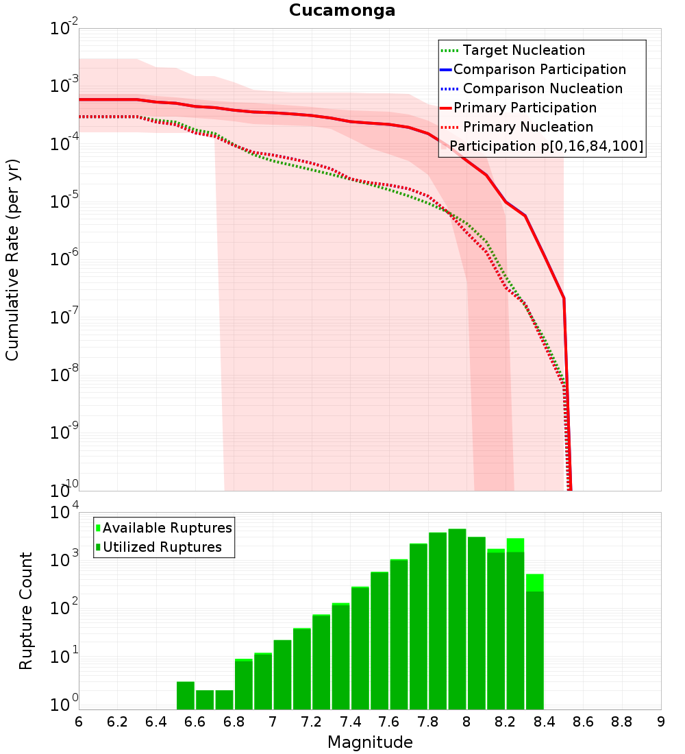 Cumulative Plot