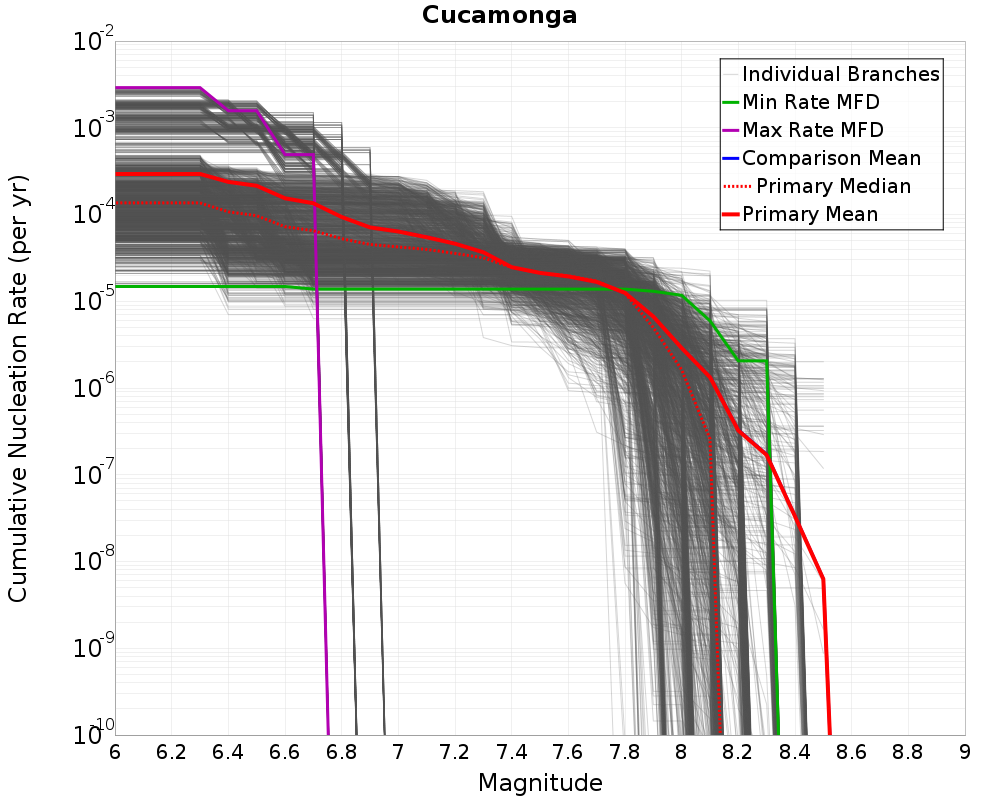 Cumulative Plot