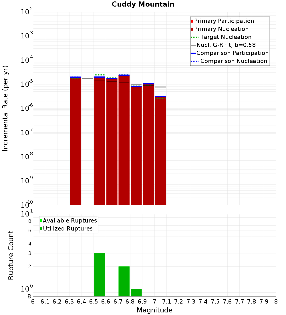 Incremental Plot