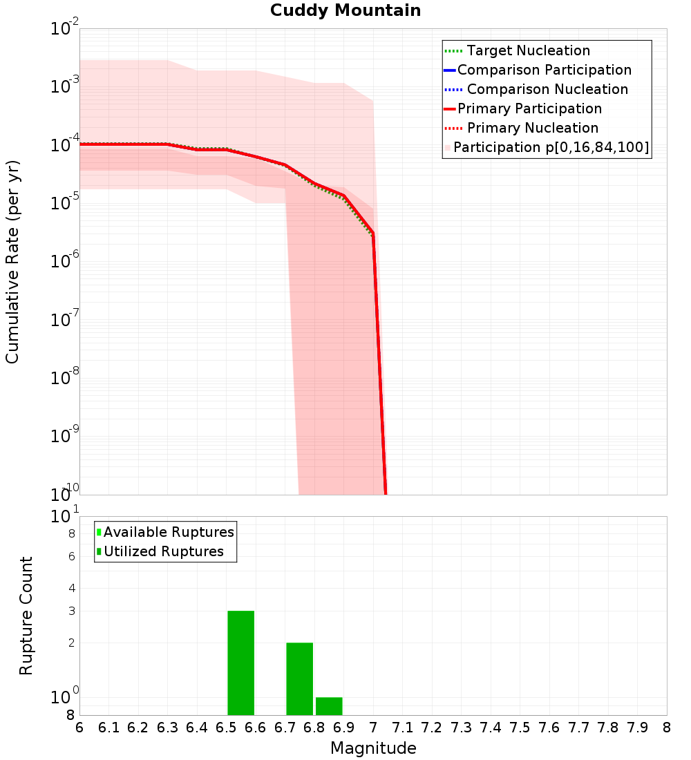Cumulative Plot