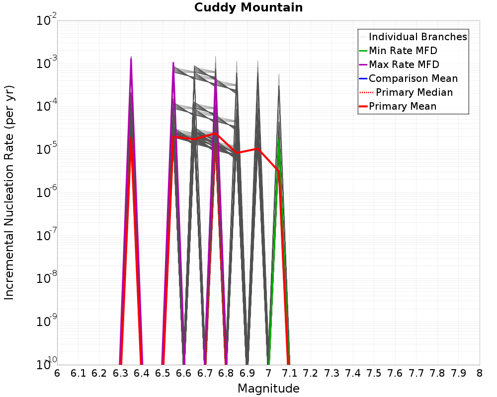 Incremental Plot