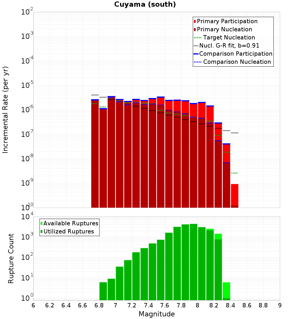 Incremental Plot