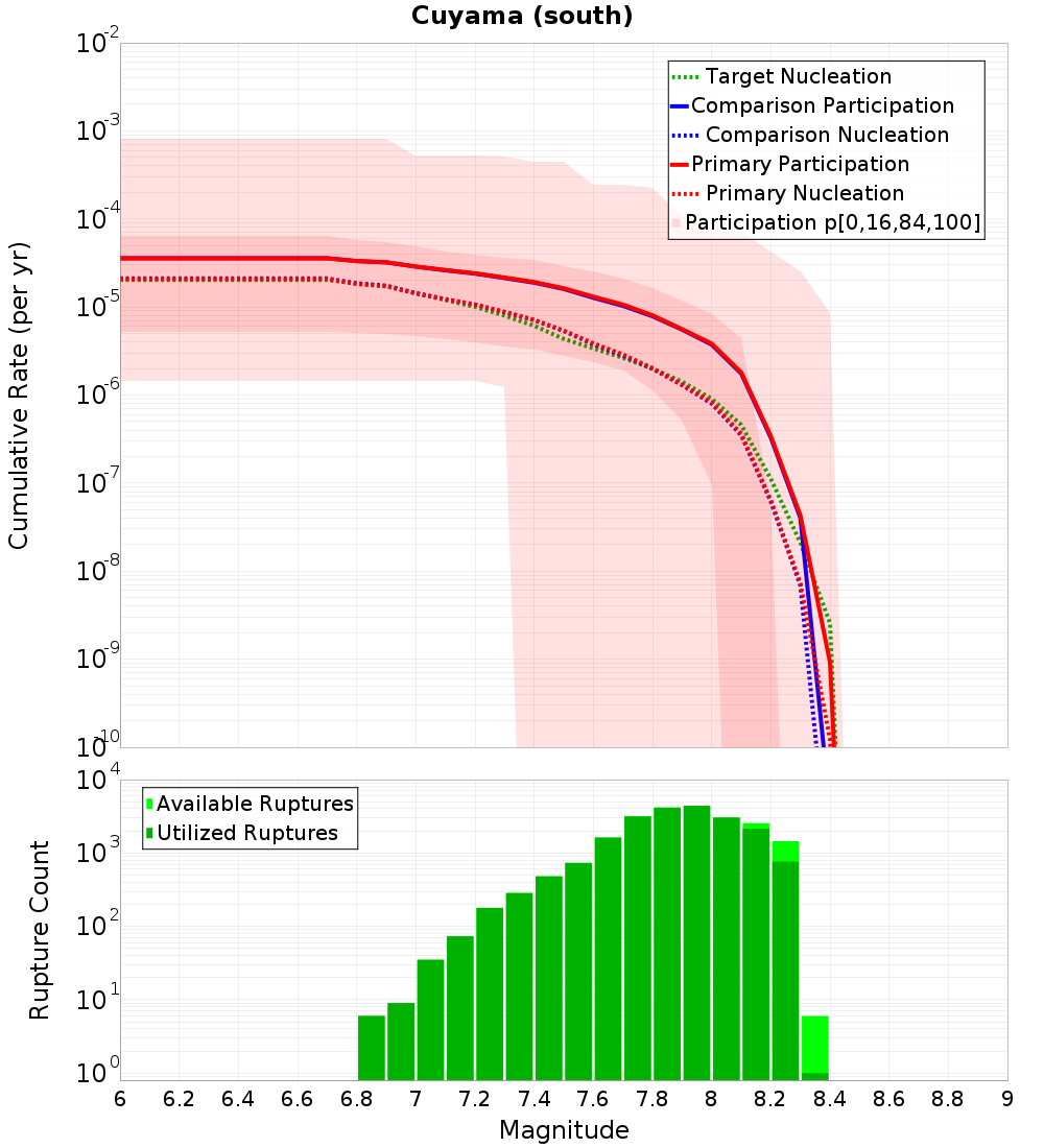 Cumulative Plot