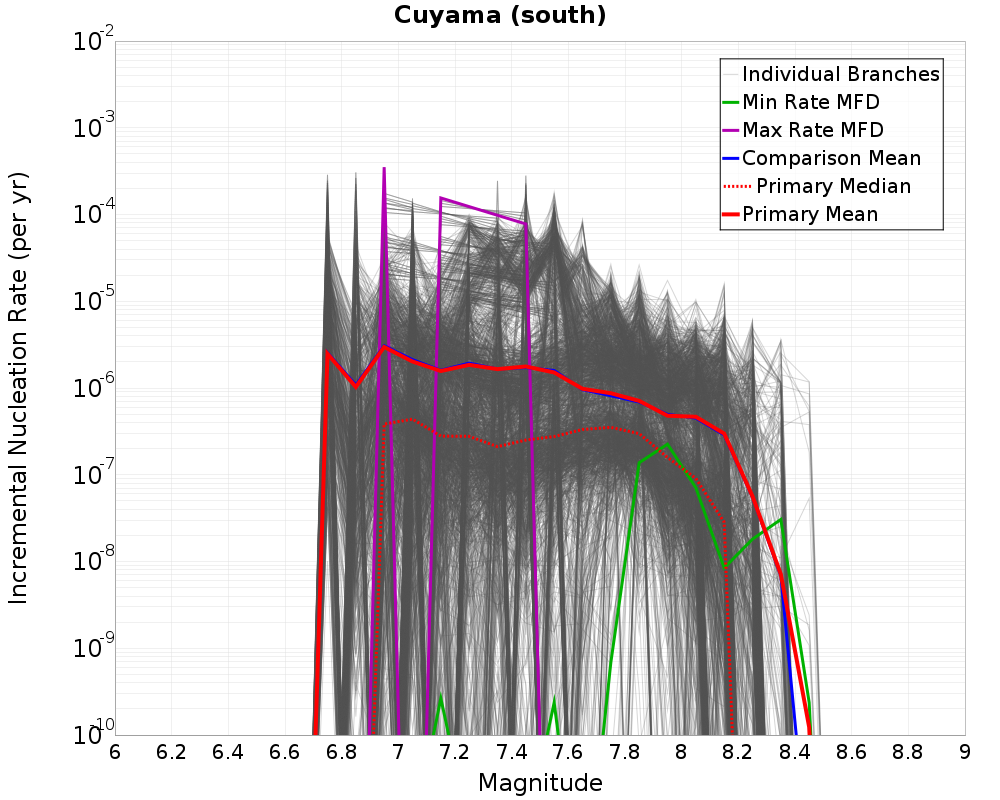 Incremental Plot