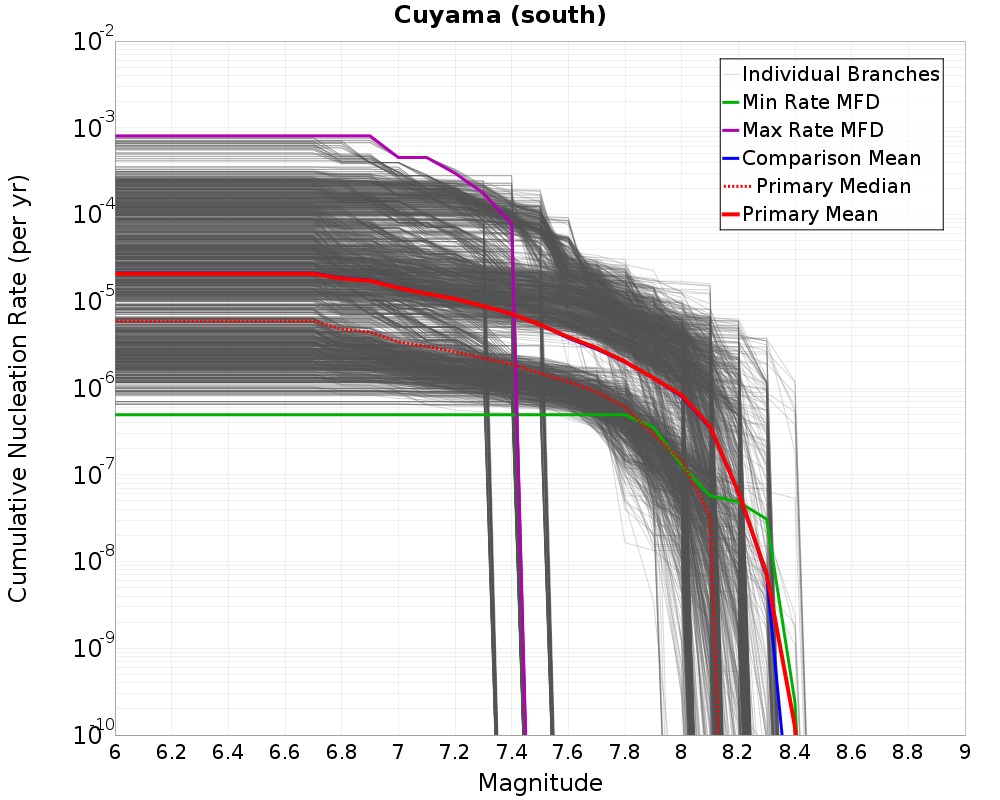 Cumulative Plot