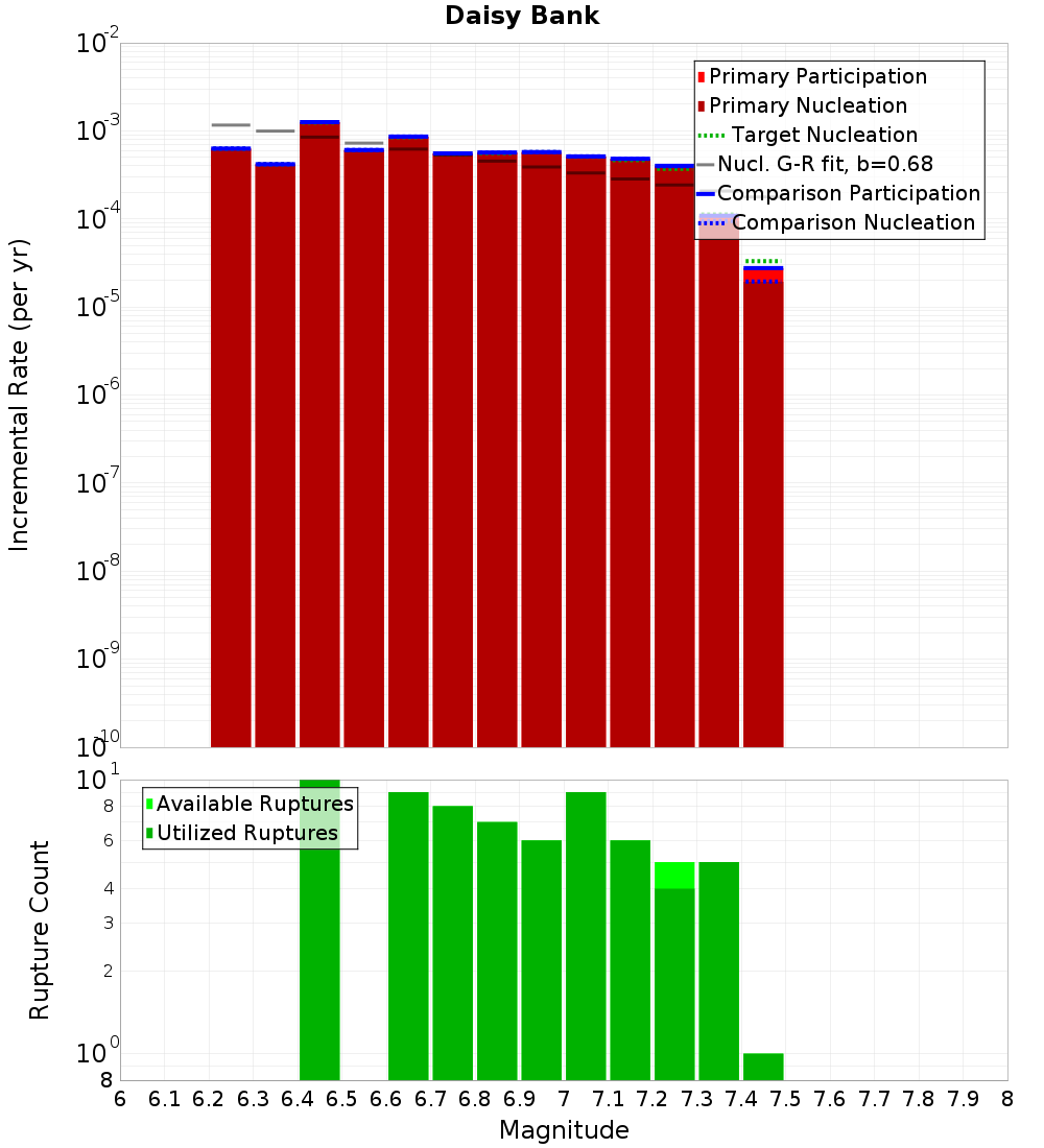 Incremental Plot