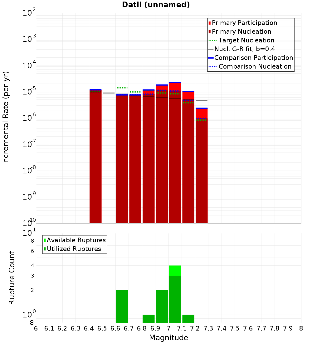 Incremental Plot