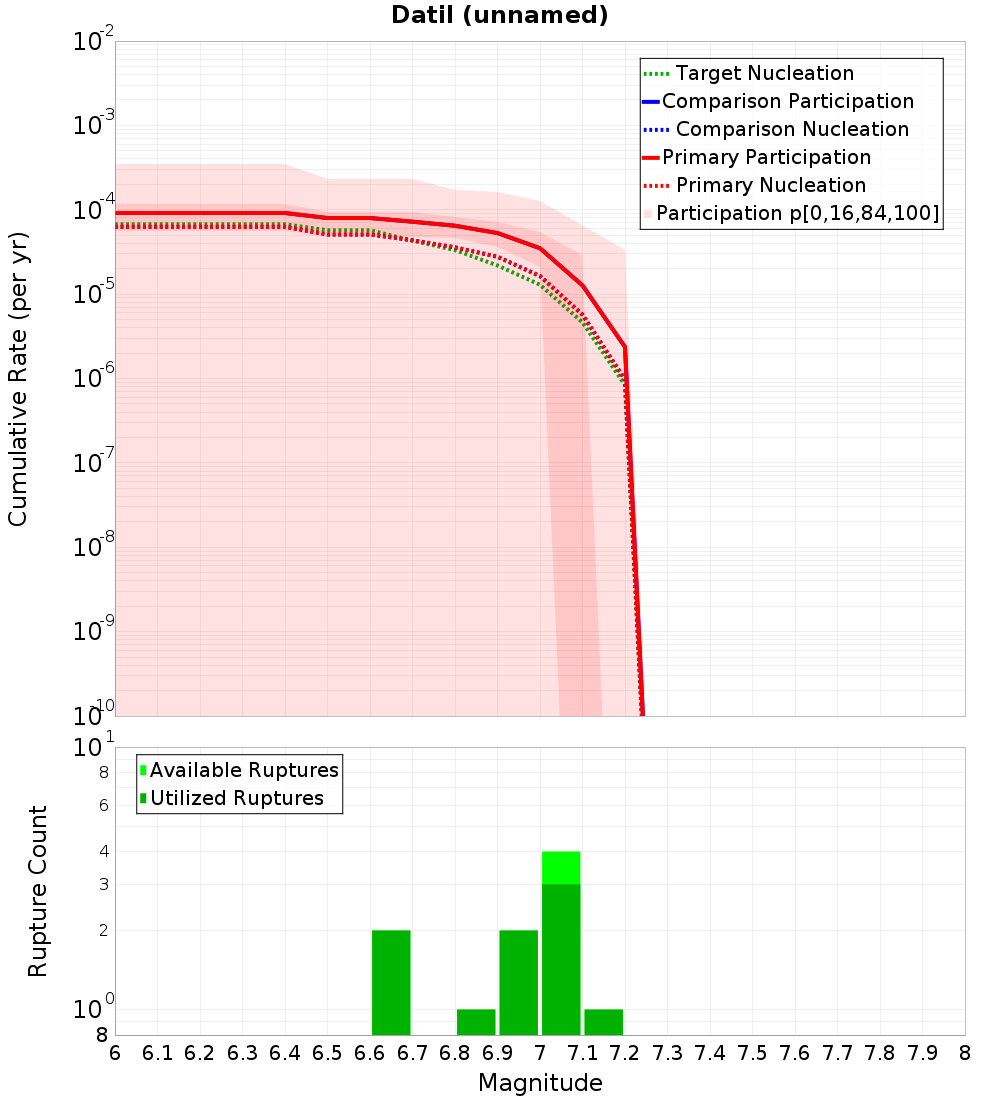 Cumulative Plot