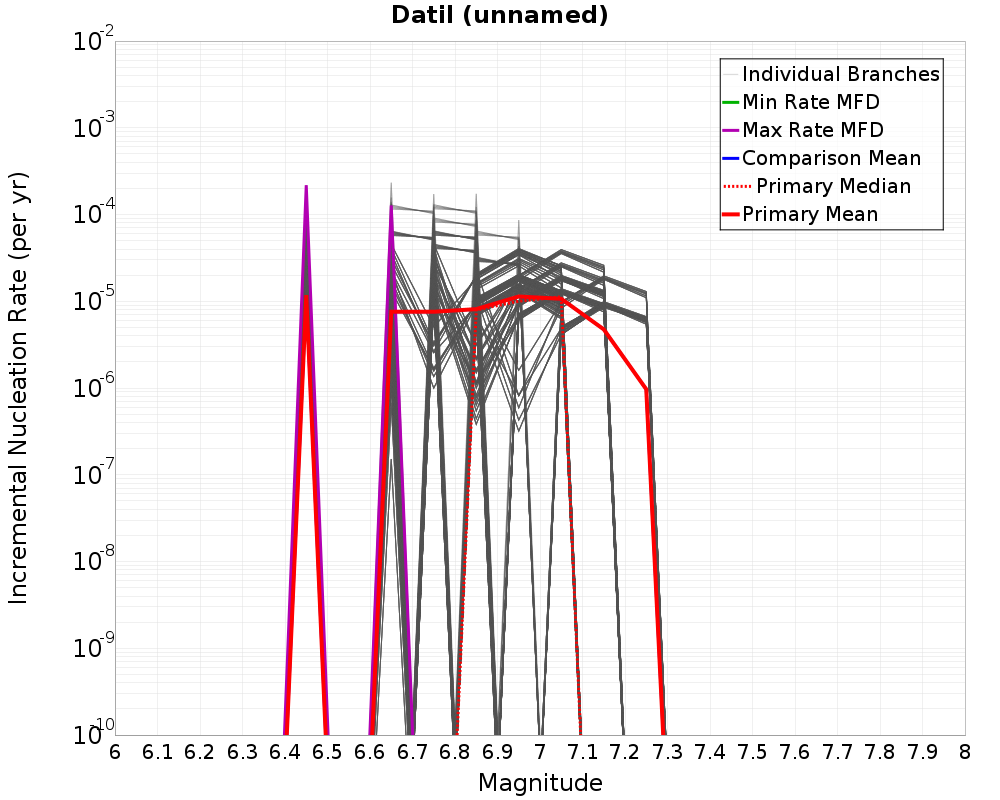 Incremental Plot