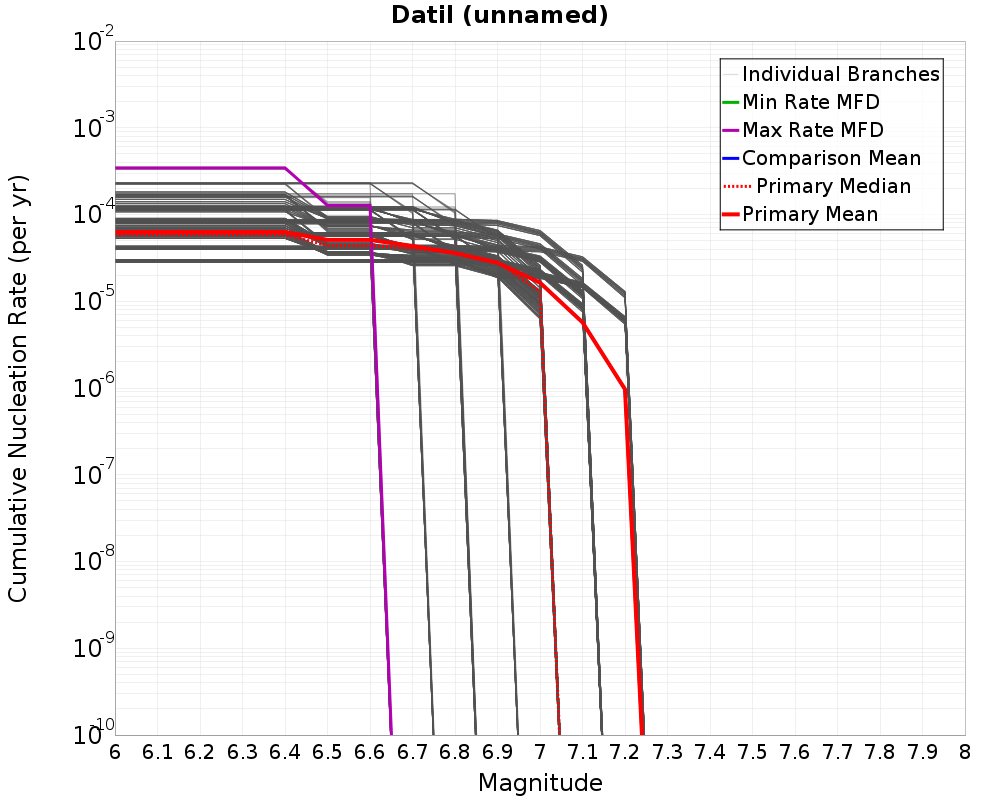 Cumulative Plot
