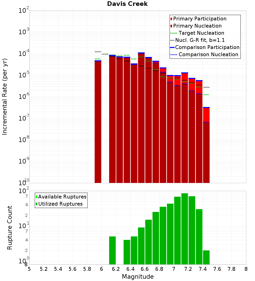 Incremental Plot