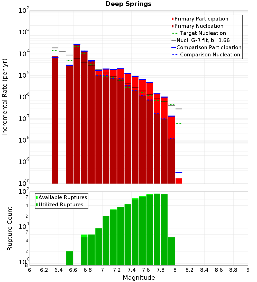 Incremental Plot