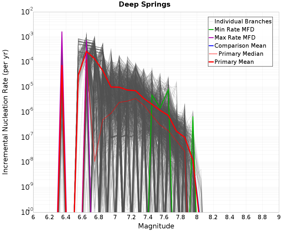 Incremental Plot