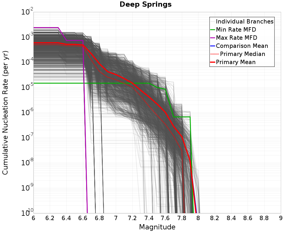 Cumulative Plot