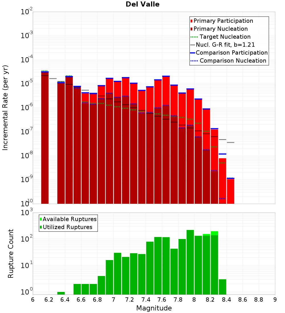 Incremental Plot