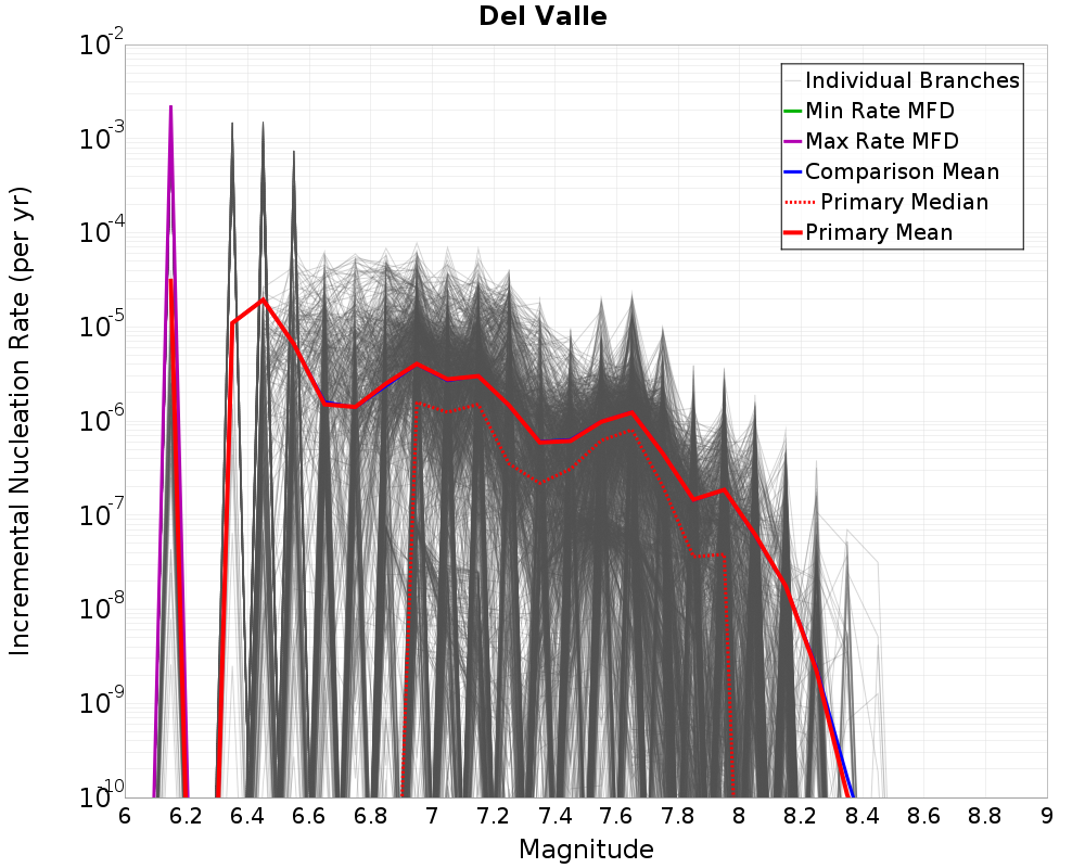 Incremental Plot