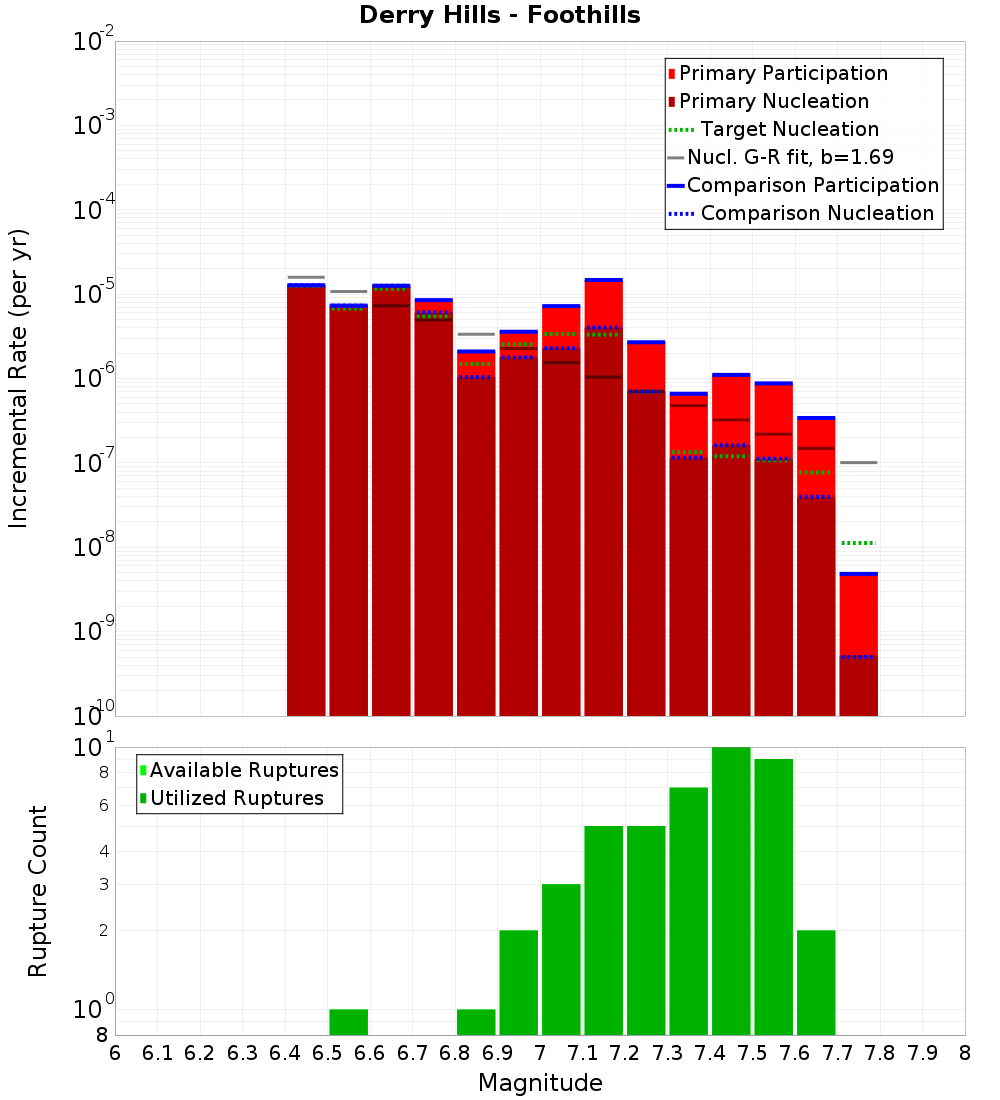 Incremental Plot